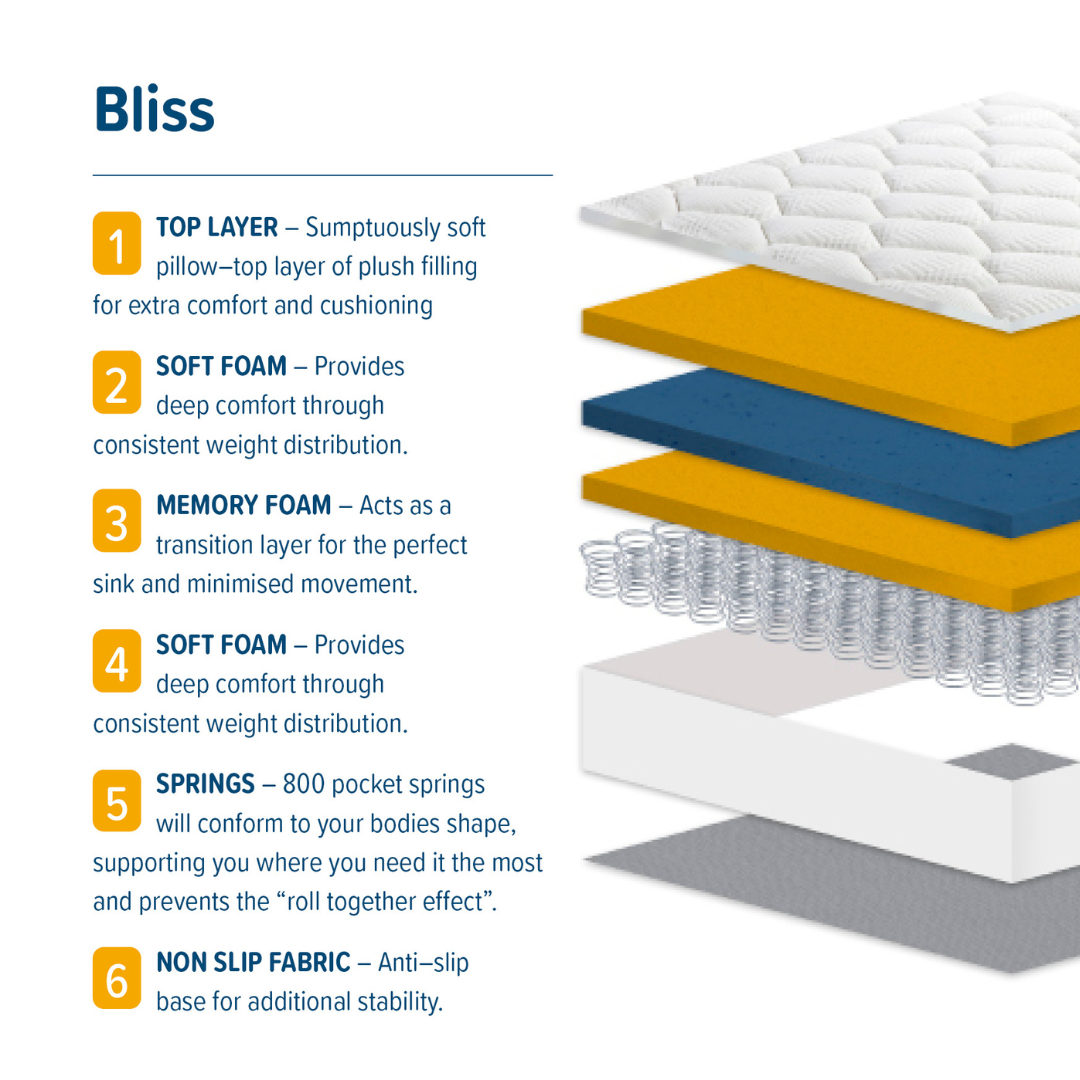 SleepSoul Bliss Mattress - 